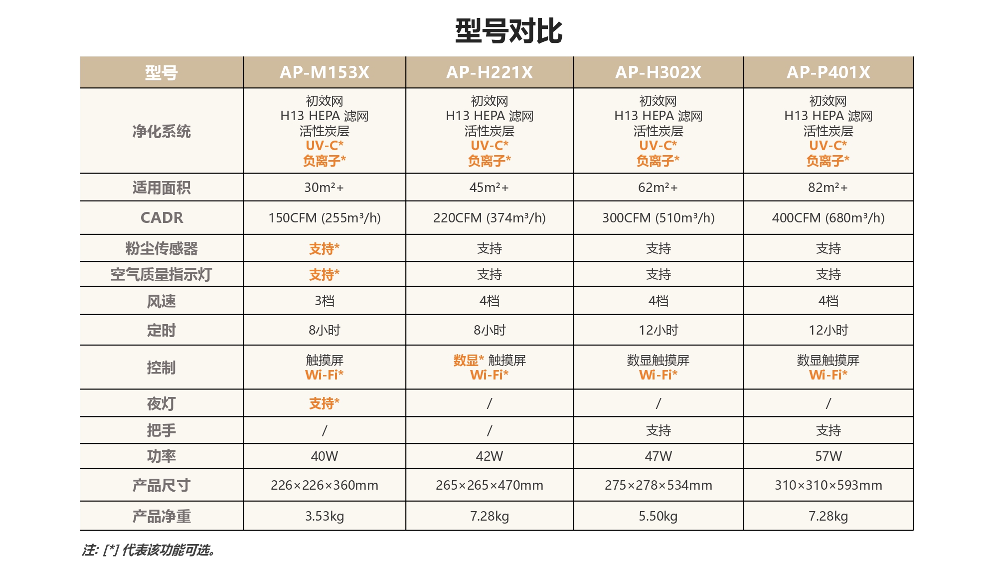 Comefresh家用空气净化器，带宠物烟雾灰尘花粉传感器